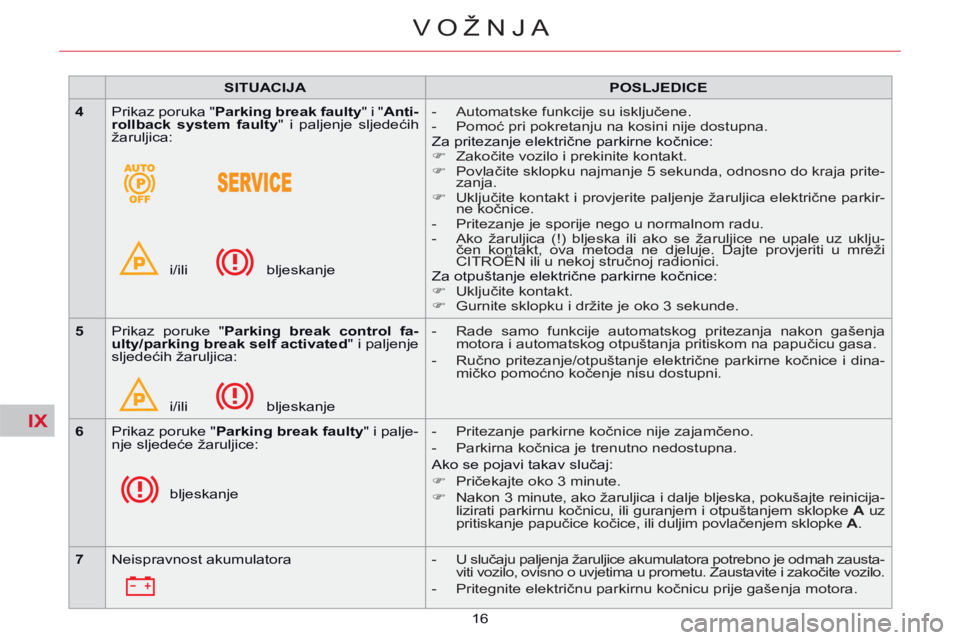 CITROEN C5 2014 Upute Za Rukovanje (in Croatian) IX
16
VOŽNJA
SITUACIJA
POSLJEDICE
4
Prikaz poruka " Parking break faulty
" i " Anti-
rollback system faulty
" i paljenje sljedećih
žaruljica:
i/ili CITROEN C5 2014 Upute Za Rukovanje (in Croatian) IX
16
VOŽNJA
SITUACIJA
POSLJEDICE
4
Prikaz poruka " Parking break faulty
" i " Anti-
rollback system faulty
" i paljenje sljedećih
žaruljica:
i/ili