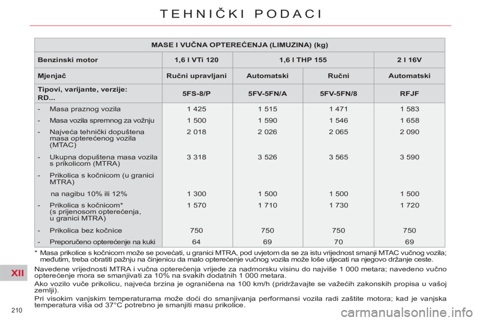 CITROEN C5 2012 Upute Za Rukovanje (in Croatian) XII
210
TEHNIČKI PODACI
MASE I VUČNA OPTEREĆENJA (LIMUZINA) (kg)
Benzinski motor
1,6 l VTi 120
1,6 l THP 155
2 l 16V
Mjenjač
Ručni upravljani CITROEN C5 2012 Upute Za Rukovanje (in Croatian) XII
210
TEHNIČKI PODACI
MASE I VUČNA OPTEREĆENJA (LIMUZINA) (kg)
Benzinski motor
1,6 l VTi 120
1,6 l THP 155
2 l 16V
Mjenjač
Ručni upravljani