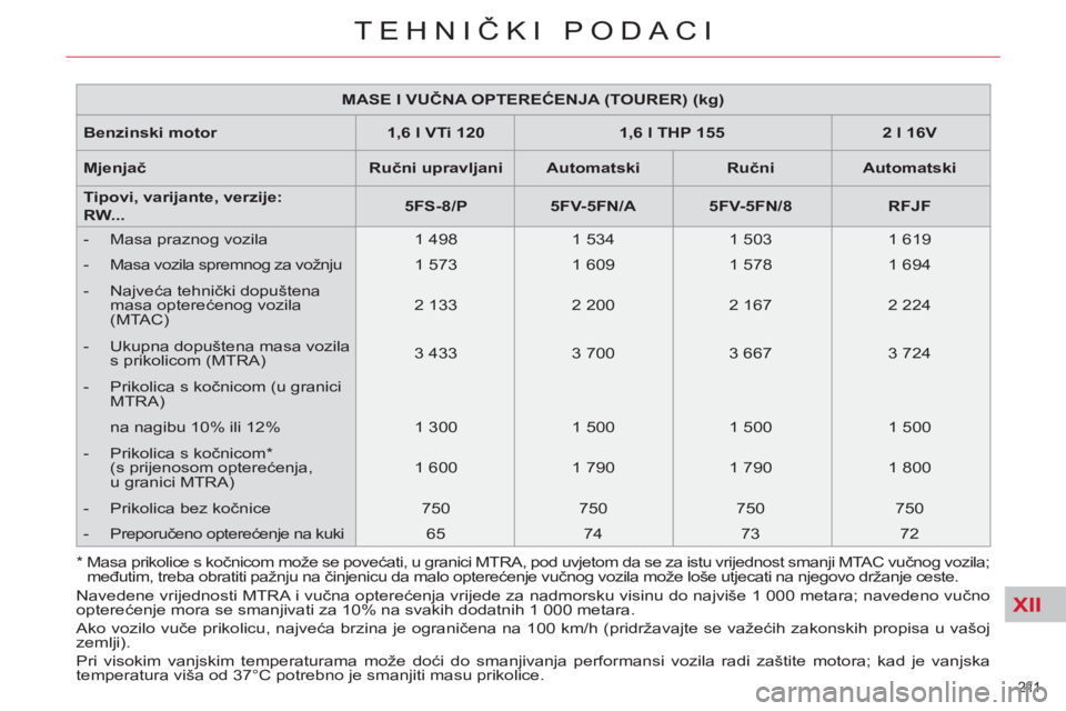 CITROEN C5 2012 Upute Za Rukovanje (in Croatian) XII
211
TEHNIČKI PODACI
MASE I VUČNA OPTEREĆENJA (TOURER) (kg)
Benzinski motor
1,6 l VTi 120
1,6 l THP 155
2 l 16V
Mjenjač
Ručni upravljani
CITROEN C5 2012 Upute Za Rukovanje (in Croatian) XII
211
TEHNIČKI PODACI
MASE I VUČNA OPTEREĆENJA (TOURER) (kg)
Benzinski motor
1,6 l VTi 120
1,6 l THP 155
2 l 16V
Mjenjač
Ručni upravljani