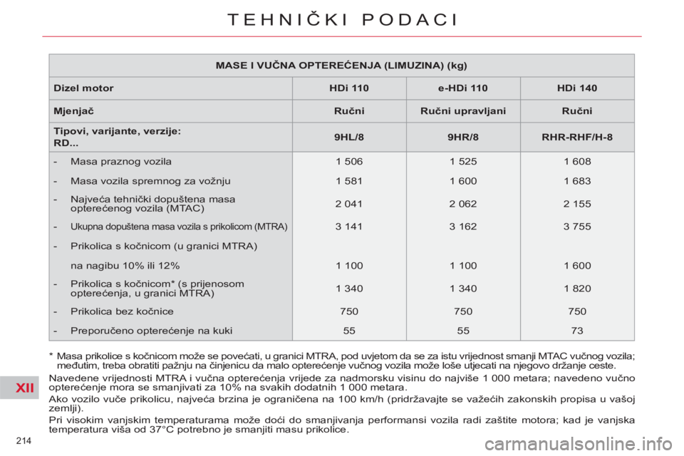CITROEN C5 2012 Upute Za Rukovanje (in Croatian) XII
214
TEHNIČKI PODACI
MASE I VUČNA OPTEREĆENJA (LIMUZINA) (kg)
Dizel motor
HDi 110
e-HDi 110
HDi 140
Mjenjač
Ručni
Ručni upravljani CITROEN C5 2012 Upute Za Rukovanje (in Croatian) XII
214
TEHNIČKI PODACI
MASE I VUČNA OPTEREĆENJA (LIMUZINA) (kg)
Dizel motor
HDi 110
e-HDi 110
HDi 140
Mjenjač
Ručni
Ručni upravljani