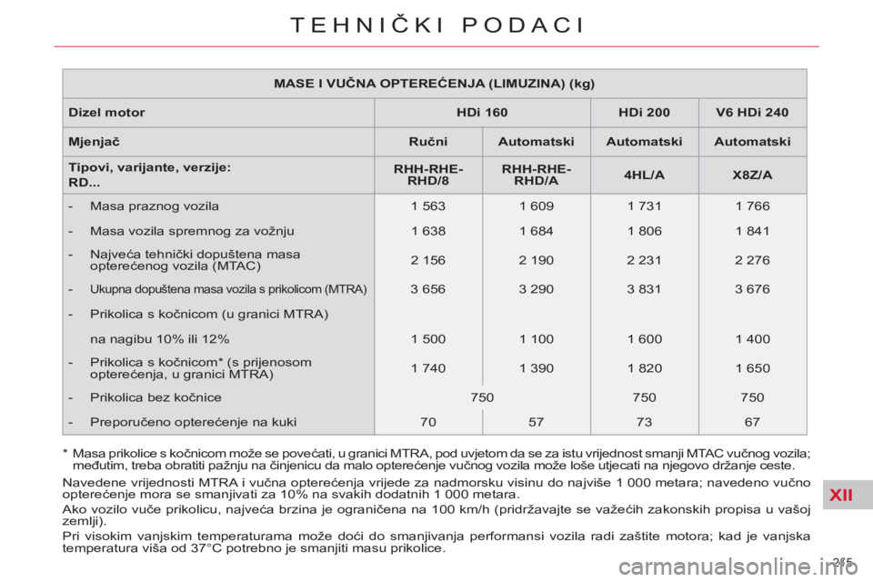 CITROEN C5 2012 Upute Za Rukovanje (in Croatian) XII
215
TEHNIČKI PODACI
MASE I VUČNA OPTEREĆENJA (LIMUZINA) (kg)
Dizel motor
HDi 160
HDi 200
V6 HDi 240
Mjenjač
Ručni
Automatski
CITROEN C5 2012 Upute Za Rukovanje (in Croatian) XII
215
TEHNIČKI PODACI
MASE I VUČNA OPTEREĆENJA (LIMUZINA) (kg)
Dizel motor
HDi 160
HDi 200
V6 HDi 240
Mjenjač
Ručni
Automatski