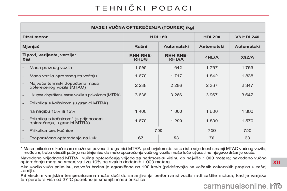 CITROEN C5 2012 Upute Za Rukovanje (in Croatian) XII
217
TEHNIČKI PODACI
MASE I VUČNA OPTEREĆENJA (TOURER) (kg)
Dizel motor
HDi 160
HDI 200
V6 HDi 240
Mjenjač
Ručni
Automatski
CITROEN C5 2012 Upute Za Rukovanje (in Croatian) XII
217
TEHNIČKI PODACI
MASE I VUČNA OPTEREĆENJA (TOURER) (kg)
Dizel motor
HDi 160
HDI 200
V6 HDi 240
Mjenjač
Ručni
Automatski