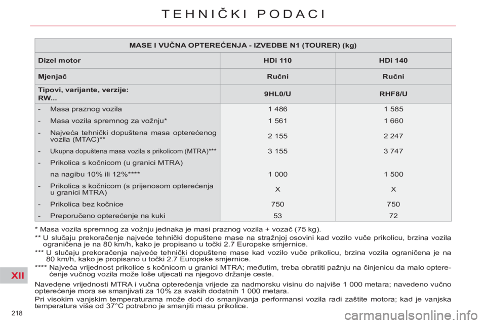 CITROEN C5 2012 Upute Za Rukovanje (in Croatian) XII
218
TEHNIČKI PODACI
Navedene vrijednosti MTRA i vučna opterećenja vrijede za nadmorsku visinu do najviše 1 000 metara; navedeno vučno
opterećenje mora se smanjivati za 10% za svakih doda CITROEN C5 2012 Upute Za Rukovanje (in Croatian) XII
218
TEHNIČKI PODACI
Navedene vrijednosti MTRA i vučna opterećenja vrijede za nadmorsku visinu do najviše 1 000 metara; navedeno vučno
opterećenje mora se smanjivati za 10% za svakih doda