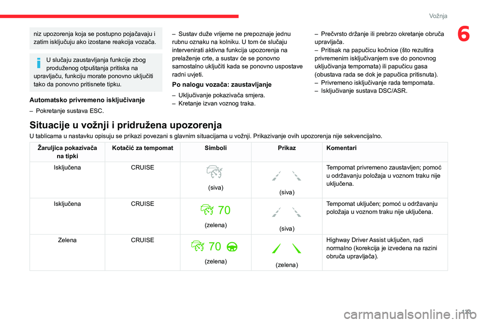 CITROEN C5 AIRCROSS 2022 Upute Za Rukovanje (in Croatian) 133
Vožnja
6niz upozorenja koja se postupno pojačavaju i
zatim isključuju ako izostane reakcija vozača.
U slučaju zaustavljanja funkcije zbog
produženog otpuštanja pritiska na
upravljaču, f CITROEN C5 AIRCROSS 2022 Upute Za Rukovanje (in Croatian) 133
Vožnja
6niz upozorenja koja se postupno pojačavaju i
zatim isključuju ako izostane reakcija vozača.
U slučaju zaustavljanja funkcije zbog
produženog otpuštanja pritiska na
upravljaču, f