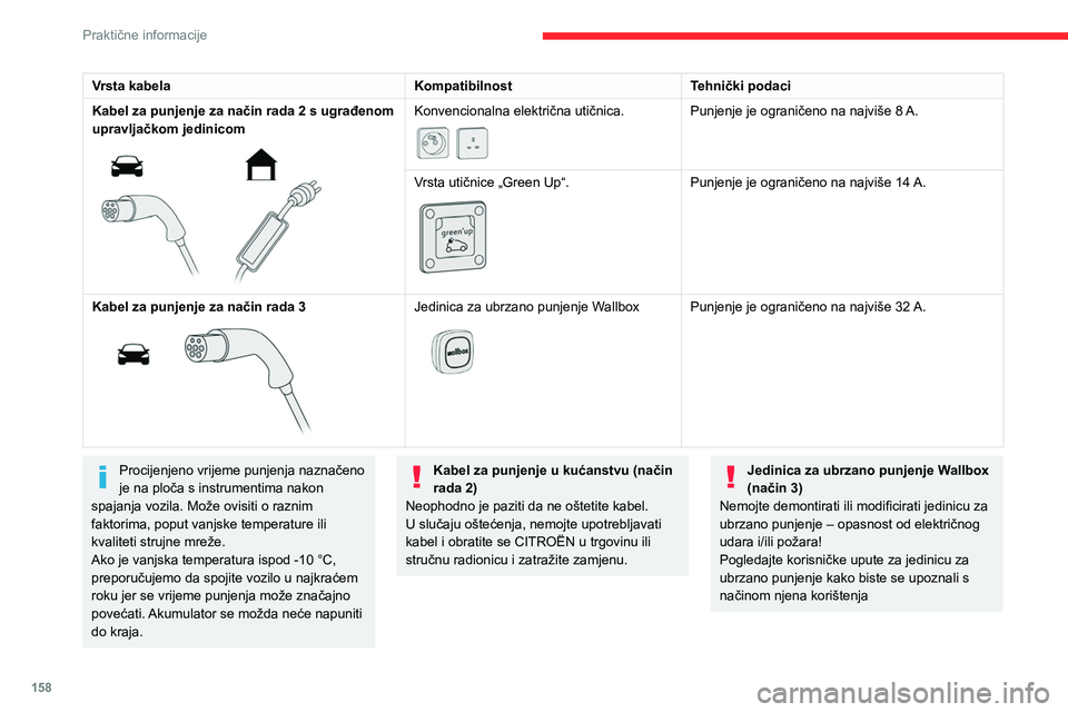 CITROEN C5 AIRCROSS 2022  Upute Za Rukovanje (in Croatian) 158
Praktične informacije
Upravljačka jedinica (način 
2)
 
 
Tip 1 
 
Tip 2POWER
Zelena: električna veza uspostavljena; 
punjenje može započeti. 
CHARGE
Vrsta kabela KompatibilnostTehnički pod