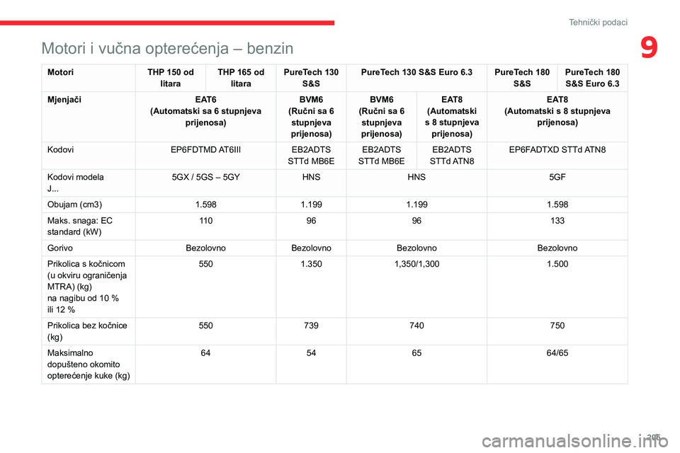 CITROEN C5 AIRCROSS 2022 Upute Za Rukovanje (in Croatian) 205
Tehnički podaci
9Motori i vučna opterećenja – benzin
MotoriTHP 150 od
litara THP 165 od
litara PureTech 130
S&S PureTech 130 S&S Euro 6.3 PureTech 180
S&SPureTech 180
S&S Euro 6.3
Mjenja CITROEN C5 AIRCROSS 2022 Upute Za Rukovanje (in Croatian) 205
Tehnički podaci
9Motori i vučna opterećenja – benzin
MotoriTHP 150 od
litara THP 165 od
litara PureTech 130
S&S PureTech 130 S&S Euro 6.3 PureTech 180
S&SPureTech 180
S&S Euro 6.3
Mjenja
