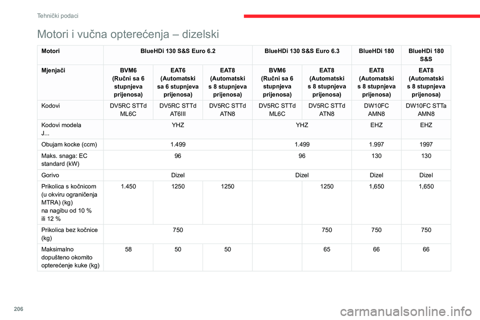 CITROEN C5 AIRCROSS 2022 Upute Za Rukovanje (in Croatian) 206
Tehnički podaci
Motori i vučna opterećenja – dizelski
MotoriBlueHDi 130 S&S Euro 6.2 BlueHDi 130 S&S Euro 6.3 BlueHDi 180 BlueHDi 180
S&S
Mjenjači BVM6
(Ručni sa 6 stupnjeva
prijenosa) CITROEN C5 AIRCROSS 2022 Upute Za Rukovanje (in Croatian) 206
Tehnički podaci
Motori i vučna opterećenja – dizelski
MotoriBlueHDi 130 S&S Euro 6.2 BlueHDi 130 S&S Euro 6.3 BlueHDi 180 BlueHDi 180
S&S
Mjenjači BVM6
(Ručni sa 6 stupnjeva
prijenosa)