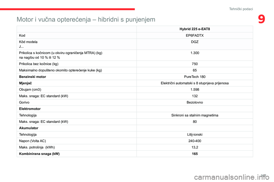 CITROEN C5 AIRCROSS 2022 Upute Za Rukovanje (in Croatian) 207
Tehnički podaci
9Motor i vučna opterećenja – hibridni s punjenjem
Hybrid 225 e-EAT8
Kod EP6FADTX
Kôd modela
J... DGZ
Prikolica s kočnicom (u okviru ograničenja MTRA) (kg)
na nagibu od 10 % CITROEN C5 AIRCROSS 2022 Upute Za Rukovanje (in Croatian) 207
Tehnički podaci
9Motor i vučna opterećenja – hibridni s punjenjem
Hybrid 225 e-EAT8
Kod EP6FADTX
Kôd modela
J... DGZ
Prikolica s kočnicom (u okviru ograničenja MTRA) (kg)
na nagibu od 10 %