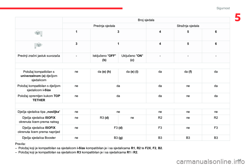 CITROEN C5 AIRCROSS 2022 Upute Za Rukovanje (in Croatian) 95
Sigurnost
5Broj sjedala
Prednja sjedala Stražnja sjedala
13456
3 1456
Prednji zračni jastuk suvozača -Isključeno "OFF"
(b) Uključeno "
ON"
(c) -
--
Položaj kompatibi CITROEN C5 AIRCROSS 2022 Upute Za Rukovanje (in Croatian) 95
Sigurnost
5Broj sjedala
Prednja sjedala Stražnja sjedala
13456
3 1456
Prednji zračni jastuk suvozača -Isključeno "OFF"
(b) Uključeno "
ON"
(c) -
--
Položaj kompatibi