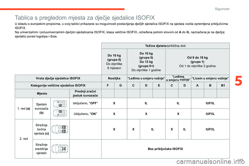 CITROEN C5 AIRCROSS 2020 Upute Za Rukovanje (in Croatian) 113
Tablica s pregledom mjesta za dječje sjedalice ISOFIX
U skladu s europskim propisima, u ovoj tablici prikazane su mogućnosti postavljanja dječjih sjedalica ISOFIX na sjedala vozila opremljena p CITROEN C5 AIRCROSS 2020 Upute Za Rukovanje (in Croatian) 113
Tablica s pregledom mjesta za dječje sjedalice ISOFIX
U skladu s europskim propisima, u ovoj tablici prikazane su mogućnosti postavljanja dječjih sjedalica ISOFIX na sjedala vozila opremljena p