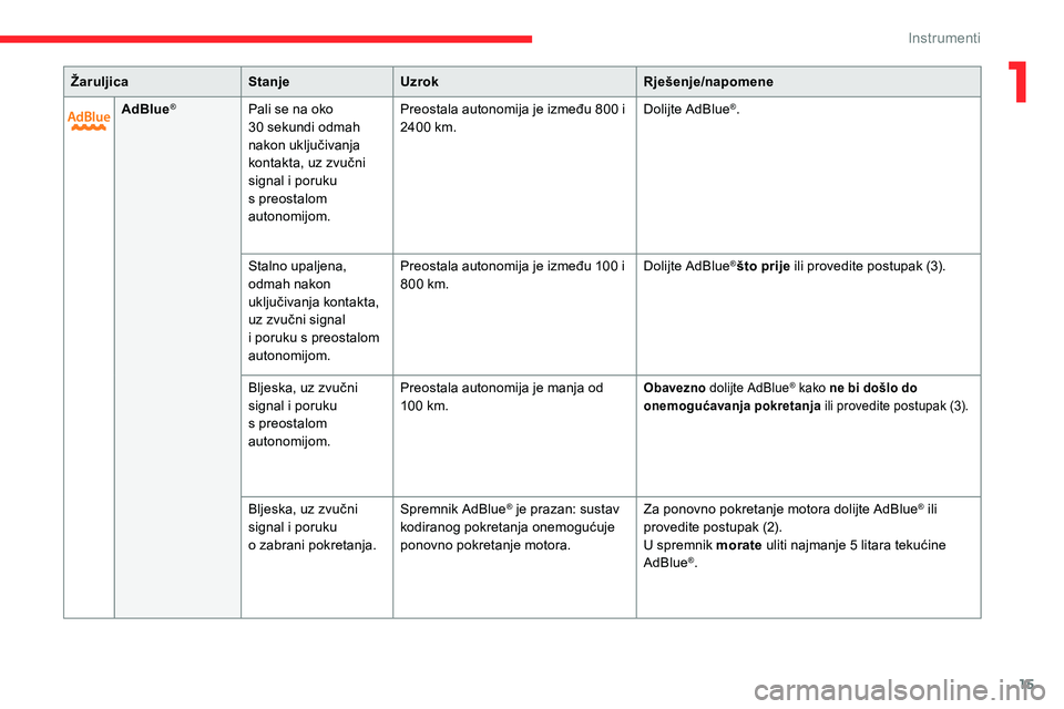 CITROEN C5 AIRCROSS 2020  Upute Za Rukovanje (in Croatian) 15
ŽaruljicaStanjeUzrok Rješenje/napomene
AdBlue
®Pali se na oko 
30   sekundi odmah 
nakon uključivanja 
kontakta, uz zvučni 
signal i
  poruku 
s
  preostalom 
autonomijom. Preostala autonomija