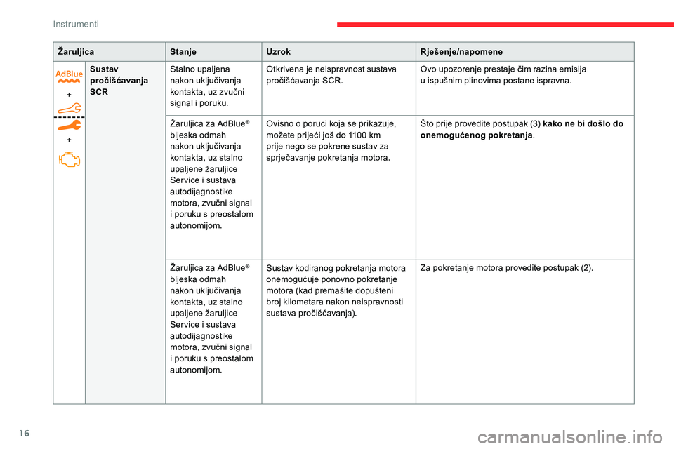 CITROEN C5 AIRCROSS 2020  Upute Za Rukovanje (in Croatian) 16
ŽaruljicaStanjeUzrok Rješenje/napomene
+
+ Sustav 
pročišćavanja 
SCR
Stalno upaljena 
nakon uključivanja 
kontakta, uz zvučni 
signal i
  poruku.Otkrivena je neispravnost sustava 
pročiš�