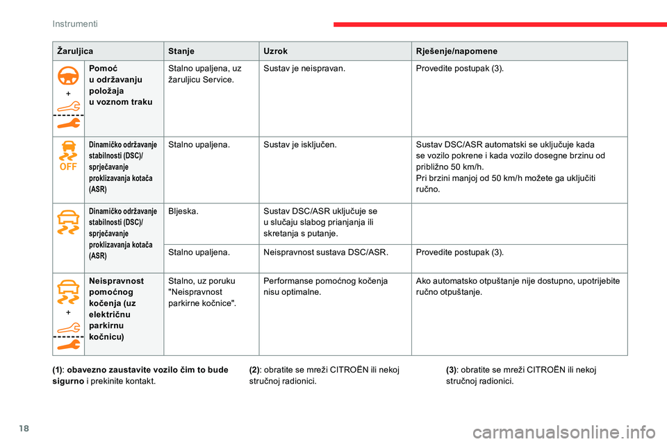 CITROEN C5 AIRCROSS 2020  Upute Za Rukovanje (in Croatian) 18
+Pomoć 
u
  održavanju 
položaja 
u   voznom traku Stalno upaljena, uz 
žaruljicu Service.
Sustav je neispravan.
Provedite postupak (3).
Dinamičko održavanje 
stabilnosti (DSC)/
sprječavanje