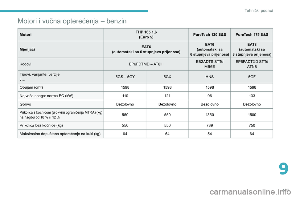 CITROEN C5 AIRCROSS 2020 Upute Za Rukovanje (in Croatian) 223
Motori i vučna opterećenja – benzin
MotoriTHP 165 1,6
(Euro 5) PureTech 130
S&S PureTech 175 S&S
Mjenjači E AT 6
(automatski sa 6
stupnjeva prijenosa)
E AT 6
(automatski sa
6
st
up CITROEN C5 AIRCROSS 2020 Upute Za Rukovanje (in Croatian) 223
Motori i vučna opterećenja – benzin
MotoriTHP 165 1,6
(Euro 5) PureTech 130
S&S PureTech 175 S&S
Mjenjači E AT 6
(automatski sa 6
stupnjeva prijenosa)
E AT 6
(automatski sa
6
st
up
