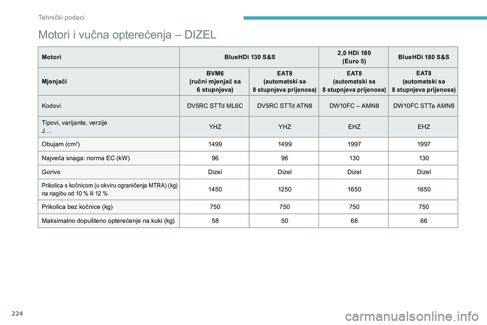 CITROEN C5 AIRCROSS 2020 Upute Za Rukovanje (in Croatian) 224
Motori i vučna opterećenja – DIZEL
MotoriBlueHDi 130 S&S2,0 HDi 180
(Euro 5) BlueHDi 180
S&S
Mjenjači BVM6
(ručni mjenjač sa 6
st
upnjeva)
E AT 8
(automatski sa
8
st
upnjeva pri CITROEN C5 AIRCROSS 2020 Upute Za Rukovanje (in Croatian) 224
Motori i vučna opterećenja – DIZEL
MotoriBlueHDi 130 S&S2,0 HDi 180
(Euro 5) BlueHDi 180
S&S
Mjenjači BVM6
(ručni mjenjač sa 6
st
upnjeva)
E AT 8
(automatski sa
8
st
upnjeva pri