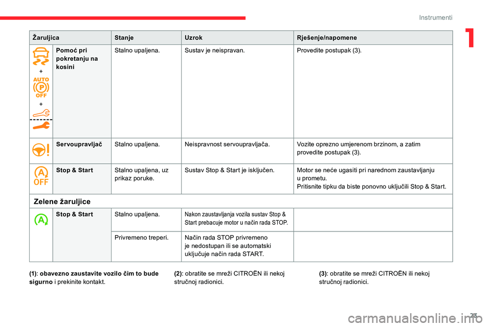 CITROEN C5 AIRCROSS 2020  Upute Za Rukovanje (in Croatian) 23
+
+Pomoć pri 
pokretanju na 
kosini
Stalno upaljena.
Sustav je neispravan. Provedite postupak (3).
Servoupravljač Stalno upaljena. Neispravnost servoupravljača. Vozite oprezno umjerenom brzinom,