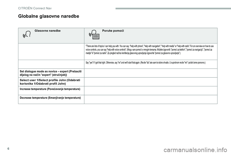 CITROEN C5 AIRCROSS 2020 Upute Za Rukovanje (in Croatian) 6
Globalne glasovne naredbe
Glasovne naredbePoruke pomoći
"There are lots of topics I can help you with. You can say: "help with phone", "help with navigation", "help with med CITROEN C5 AIRCROSS 2020 Upute Za Rukovanje (in Croatian) 6
Globalne glasovne naredbe
Glasovne naredbePoruke pomoći
"There are lots of topics I can help you with. You can say: "help with phone", "help with navigation", "help with med