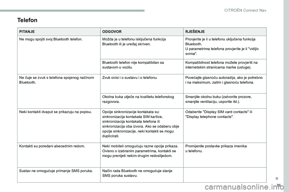 CITROEN C5 AIRCROSS 2020  Upute Za Rukovanje (in Croatian) 35
Telefon
PITANJEODGOVORRJEŠENJE
Ne mogu spojiti svoj Bluetooth telefon. Možda je u
  telefonu isključena funkcija 
Bluetooth ili je uređaj skriven. Provjerite je li u
  telefonu uključena funkc