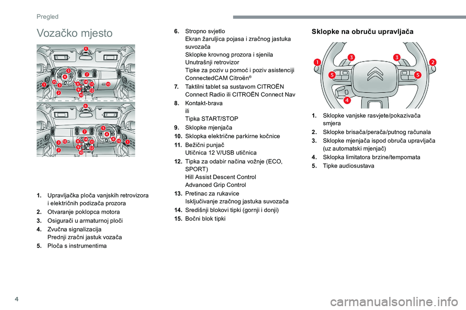 CITROEN C5 AIRCROSS 2020 Upute Za Rukovanje (in Croatian) 4
Vozačko mjesto
1.Upravljačka ploča vanjskih retrovizora
i
električnih podizača prozora
2. Otvaranje poklopca motora
3. Osigurači u
armaturnoj ploči
4. Zvučna signalizacija
Prednji zrač CITROEN C5 AIRCROSS 2020 Upute Za Rukovanje (in Croatian) 4
Vozačko mjesto
1.Upravljačka ploča vanjskih retrovizora
i
električnih podizača prozora
2. Otvaranje poklopca motora
3. Osigurači u
armaturnoj ploči
4. Zvučna signalizacija
Prednji zrač