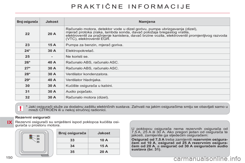 CITROEN C-CROSSER 2012  Upute Za Rukovanje (in Croatian) IX
!
PRAKTIČNE INFORMACIJE
150
   
Rezervni osigurači 
  Rezervni osigurači su smješteni ispod poklopca kućišta osi-
gurača u prostoru motora. 
  U poklopcu osigurača nema rezervnih osigurača