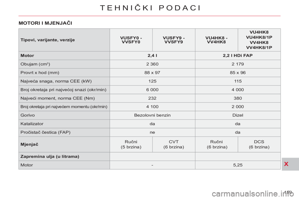 CITROEN C-CROSSER 2012  Upute Za Rukovanje (in Croatian) X
TEHNIČKI PODACI
159 
MOTORI I MJENJAČI
 
 
Tipovi, varijante, verzije 
    
 
VUSFY0 - 
VVSFY0 
 
    
 
VUSFY9 - 
VVSFY9 
 
    
 
VU4HK8 - 
VV4HK8 
 
    
 
VU4HK8 
 
   
VU4HK8/1P 
 
   
VV4HK8