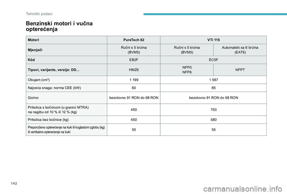 CITROEN C-ELYSÉE 2018 Upute Za Rukovanje (in Croatian) 142
Benzinski motori i vučna
opterećenja
MotoriPureTech 82VTi 115
Mjenjači Ručni s 5
brzina
(BVM5) Ručni s 5
brzina
(BVM5) Automatski sa 6
brzina
( E AT 6)
Kôd EB2FEC5F
Tipovi, varijante, CITROEN C-ELYSÉE 2018 Upute Za Rukovanje (in Croatian) 142
Benzinski motori i vučna
opterećenja
MotoriPureTech 82VTi 115
Mjenjači Ručni s 5
brzina
(BVM5) Ručni s 5
brzina
(BVM5) Automatski sa 6
brzina
( E AT 6)
Kôd EB2FEC5F
Tipovi, varijante,