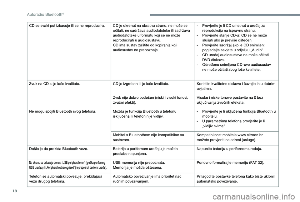 CITROEN C-ELYSÉE 2018 Upute Za Rukovanje (in Croatian) 18
CD se svaki put izbacuje ili se ne reproducira. CD je okrenut na obratnu stranu, ne može se očitati, ne sadržava audiodatoteke ili sadržava
audiodatoteke u formatu koji se ne može
reproducir CITROEN C-ELYSÉE 2018 Upute Za Rukovanje (in Croatian) 18
CD se svaki put izbacuje ili se ne reproducira. CD je okrenut na obratnu stranu, ne može se očitati, ne sadržava audiodatoteke ili sadržava
audiodatoteke u formatu koji se ne može
reproducir