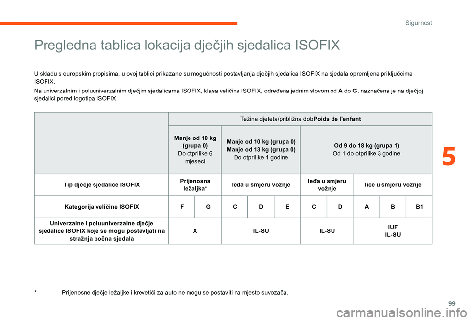 CITROEN C-ELYSÉE 2017 Upute Za Rukovanje (in Croatian) 99
Pregledna tablica lokacija dječjih sjedalica ISOFIX
U skladu s europskim propisima, u ovoj tablici prikazane su mogućnosti postavljanja dječjih sjedalica ISOFIX na sjedala opremljena priključci CITROEN C-ELYSÉE 2017 Upute Za Rukovanje (in Croatian) 99
Pregledna tablica lokacija dječjih sjedalica ISOFIX
U skladu s europskim propisima, u ovoj tablici prikazane su mogućnosti postavljanja dječjih sjedalica ISOFIX na sjedala opremljena priključci