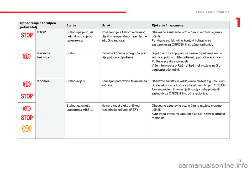CITROEN C-ELYSÉE 2017  Upute Za Rukovanje (in Croatian) 13
Upozorenje / žaruljica 
pokazateljStanjeUzrok Rješenje / napomene
STOP Stalno upaljeno, uz 
neko drugo svjetlo 
upozorenja. Povezano je s tlakom motornog 
ulja ili s temperaturom rashladne 
teku�