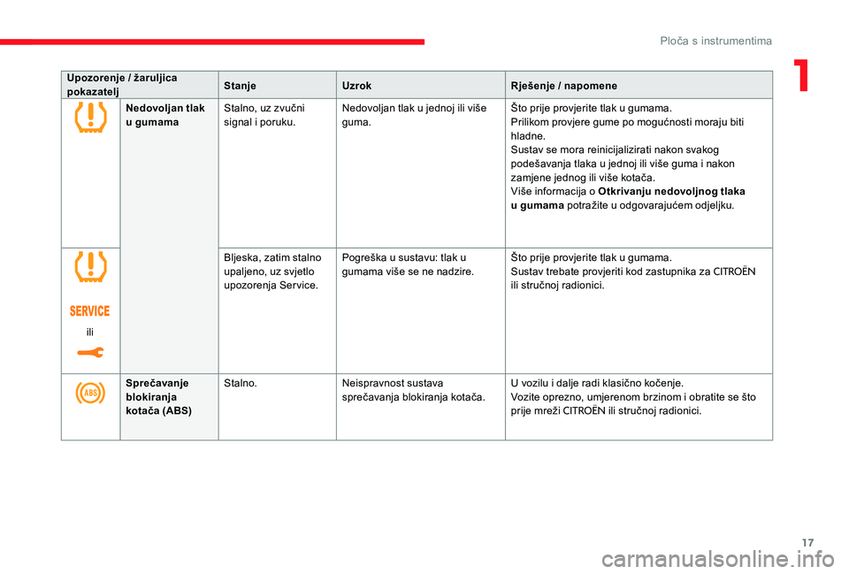 CITROEN C-ELYSÉE 2017  Upute Za Rukovanje (in Croatian) 17
Upozorenje / žaruljica 
pokazateljStanje
Uzrok Rješenje / napomene
Nedovoljan tlak 
u gumama Stalno, uz zvučni 
signal i poruku. Nedovoljan tlak u jednoj ili više 
guma. Što prije provjerite t