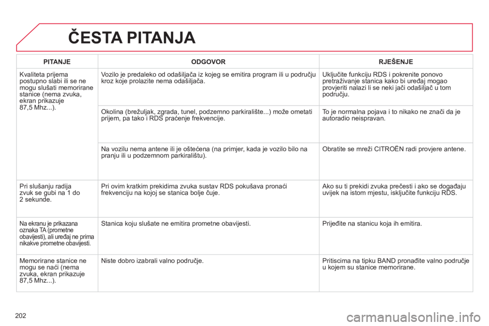 CITROEN C-ELYSÉE 2014 Upute Za Rukovanje (in Croatian) 202
ČESTA PITANJA
PITANJEODGOVOR RJEŠENJE
Kvaliteta prijema postupno slabi ili se ne mogu slušati memoriranestanice (nema zvuka,ekran prikazuje 87,5 Mhz...).Vozilo
je predaleko od odašiljača CITROEN C-ELYSÉE 2014 Upute Za Rukovanje (in Croatian) 202
ČESTA PITANJA
PITANJEODGOVOR RJEŠENJE
Kvaliteta prijema postupno slabi ili se ne mogu slušati memoriranestanice (nema zvuka,ekran prikazuje 87,5 Mhz...).Vozilo
je predaleko od odašiljača