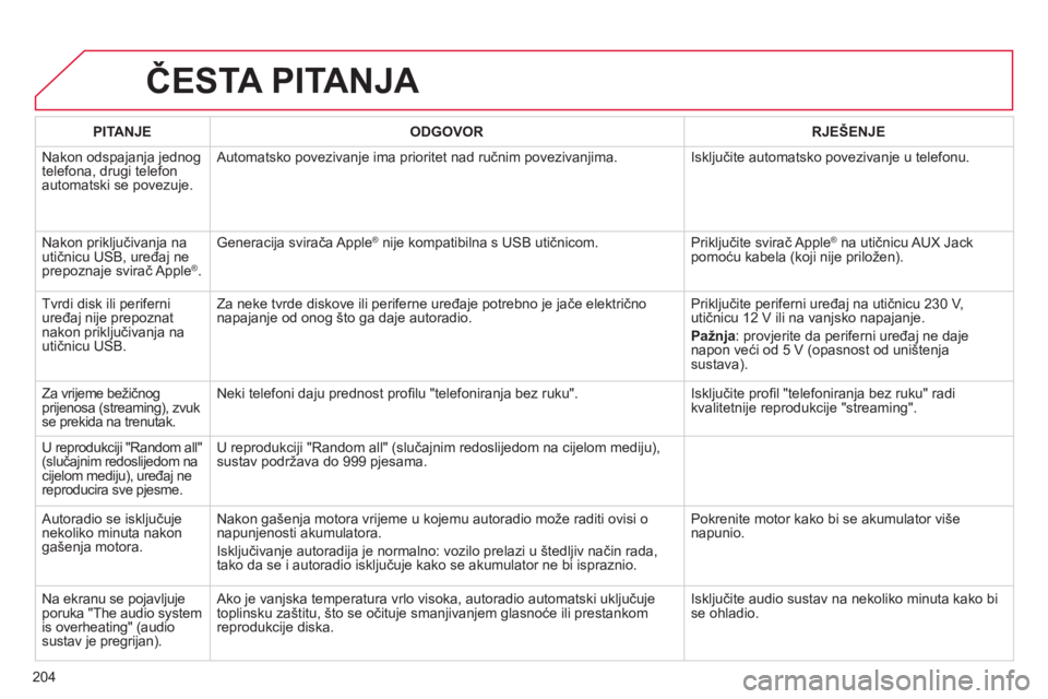 CITROEN C-ELYSÉE 2014 Upute Za Rukovanje (in Croatian) 204
ČESTA PITANJA
PITANJEODGOVOR RJEŠENJE
Nakon odspajanja jednog
telefona, drugi telefon
automatski se povezuje. Automatsko povezivan
je ima prioritet nad ručnim povezivanjima. Isključite CITROEN C-ELYSÉE 2014 Upute Za Rukovanje (in Croatian) 204
ČESTA PITANJA
PITANJEODGOVOR RJEŠENJE
Nakon odspajanja jednog
telefona, drugi telefon
automatski se povezuje. Automatsko povezivan
je ima prioritet nad ručnim povezivanjima. Isključite