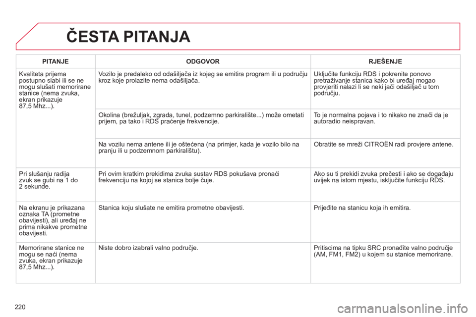 CITROEN C-ELYSÉE 2014 Upute Za Rukovanje (in Croatian) 220
ČESTA PITANJA
PITANJEODGOVOR RJEŠENJE
Kvaliteta prijema postupno slabi ili se ne mogu slušati memoriranestanice (nema zvuka,ekran prikazuje 87,5 Mhz...).Vozilo
je predaleko od odašiljača CITROEN C-ELYSÉE 2014 Upute Za Rukovanje (in Croatian) 220
ČESTA PITANJA
PITANJEODGOVOR RJEŠENJE
Kvaliteta prijema postupno slabi ili se ne mogu slušati memoriranestanice (nema zvuka,ekran prikazuje 87,5 Mhz...).Vozilo
je predaleko od odašiljača