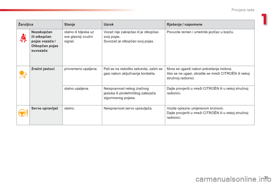 CITROEN C-ELYSÉE 2014  Upute Za Rukovanje (in Croatian) 1
31
Provjera rada
ŽaruljicaStanjeUzrokRješenja / napomene
Zračni jastuci 
 
privremeno upaljena.   Pali se na nekoliko sekunda, zatim se gasi nakon uključivanja kontakta.   Mora se ugasiti nakon 