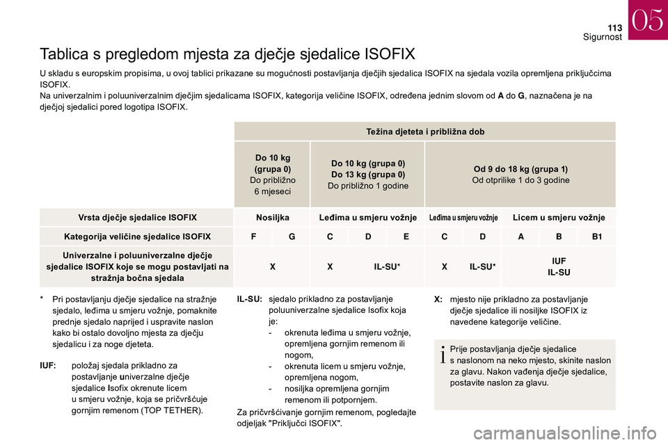 CITROEN DS3 2018 Upute Za Rukovanje (in Croatian) 11 3
Tablica s pregledom mjesta za dječje sjedalice ISOFIX
U skladu s europskim propisima, u ovoj tablici prikazane su mogućnosti postavljanja dječjih sjedalica ISOFIX na sjedala vozila opremljena CITROEN DS3 2018 Upute Za Rukovanje (in Croatian) 11 3
Tablica s pregledom mjesta za dječje sjedalice ISOFIX
U skladu s europskim propisima, u ovoj tablici prikazane su mogućnosti postavljanja dječjih sjedalica ISOFIX na sjedala vozila opremljena