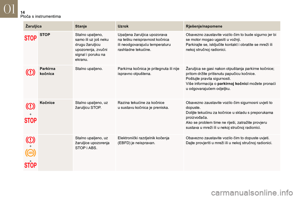 CITROEN DS3 CABRIO 2018  Upute Za Rukovanje (in Croatian) 14
ŽaruljicaStanjeUzrok Rješenje/napomene
STOP Stalno upaljeno, 
samo ili uz još neku 
drugu žaruljicu 
upozorenja, zvučni 
signal i
  poruku na 
ekranu. Upaljena žaruljica upozorava 
na tešku 
