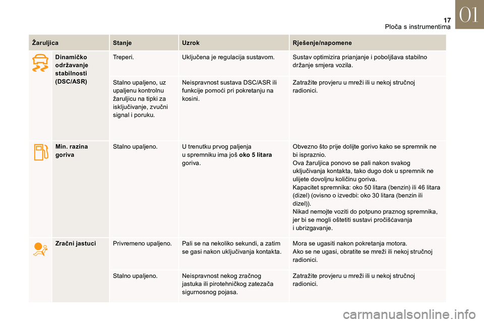CITROEN DS3 CABRIO 2018  Upute Za Rukovanje (in Croatian) 17
ŽaruljicaStanjeUzrok Rješenje/napomene
Dinamičko 
održavanje 
stabilnosti 
(DSC/ASR) Treperi.
Uključena je regulacija sustavom. Sustav optimizira prianjanje i
  poboljšava stabilno 
držanje 
