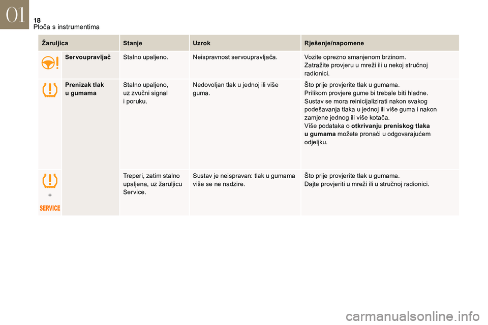 CITROEN DS3 CABRIO 2018  Upute Za Rukovanje (in Croatian) 18
ŽaruljicaStanjeUzrok Rješenje/napomene
Servoupravljač Stalno upaljeno. Neispravnost servoupravljača. Vozite oprezno smanjenom brzinom.
Zatražite provjeru u
  mreži ili u   nekoj stručnoj 
ra