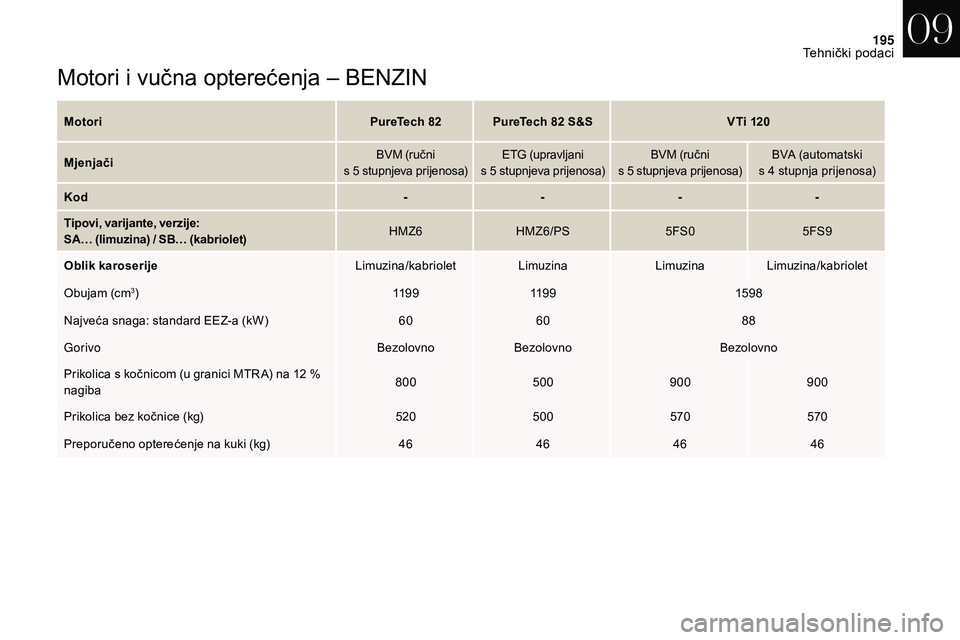 CITROEN DS3 CABRIO 2018 Upute Za Rukovanje (in Croatian) 195
Motori i vučna opterećenja – BENZIN
MotoriPureTech 82 PureTech 82 S&SVTi 120
Mjenjači BVM (ručni
s
5 stupnjeva prijenosa)ETG (upravljani
s
5 stupnjeva prijenosa)BVM (ručni
s
CITROEN DS3 CABRIO 2018 Upute Za Rukovanje (in Croatian) 195
Motori i vučna opterećenja – BENZIN
MotoriPureTech 82 PureTech 82 S&SVTi 120
Mjenjači BVM (ručni
s
5 stupnjeva prijenosa)ETG (upravljani
s
5 stupnjeva prijenosa)BVM (ručni
s