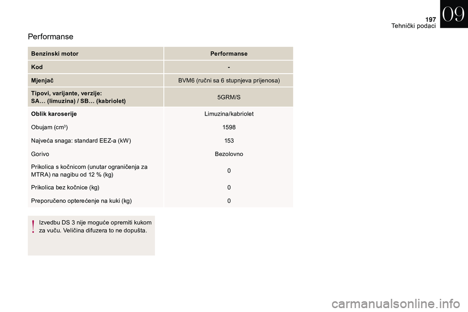 CITROEN DS3 CABRIO 2018 Upute Za Rukovanje (in Croatian) 197
Benzinski motorPerformanse
Kod -
Mjenjač BVM6
(ručni sa 6 stupnjeva prijenosa)
Tipovi, varijante, verzije:
SA… (limuzina) / SB… (kabriolet) 5GRM/S
Oblik karoserije Limuzina/kabriolet
Obu CITROEN DS3 CABRIO 2018 Upute Za Rukovanje (in Croatian) 197
Benzinski motorPerformanse
Kod -
Mjenjač BVM6
(ručni sa 6 stupnjeva prijenosa)
Tipovi, varijante, verzije:
SA… (limuzina) / SB… (kabriolet) 5GRM/S
Oblik karoserije Limuzina/kabriolet
Obu