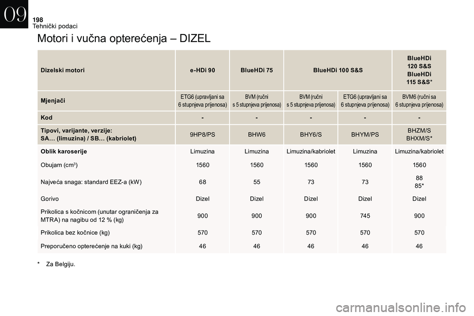CITROEN DS3 CABRIO 2018 Upute Za Rukovanje (in Croatian) 198
Motori i vučna opterećenja – DIZEL
Dizelski motorie- HDi 90BlueHDi 75 BlueHDi 100 S&SBlueHDi
120 S&S
BlueHDi
115
S&S*
Mjenjači
ETG6 (upravljani sa
6 s tupnjeva prijenosa)BVM (ručni CITROEN DS3 CABRIO 2018 Upute Za Rukovanje (in Croatian) 198
Motori i vučna opterećenja – DIZEL
Dizelski motorie- HDi 90BlueHDi 75 BlueHDi 100 S&SBlueHDi
120 S&S
BlueHDi
115
S&S*
Mjenjači
ETG6 (upravljani sa
6 s tupnjeva prijenosa)BVM (ručni