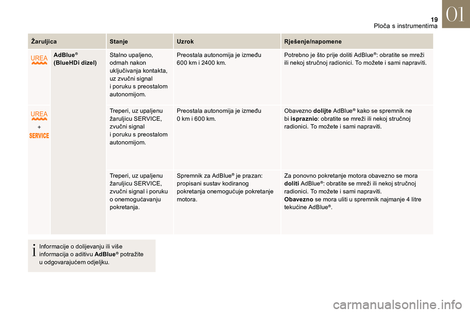 CITROEN DS3 CABRIO 2018  Upute Za Rukovanje (in Croatian) 19
ŽaruljicaStanjeUzrok Rješenje/napomene
AdBlue
®
(BlueHDi dizel) Stalno upaljeno, 
odmah nakon 
uključivanja kontakta, 
uz zvučni signal 
i
  poruku s   preostalom 
autonomijom. Preostala auton