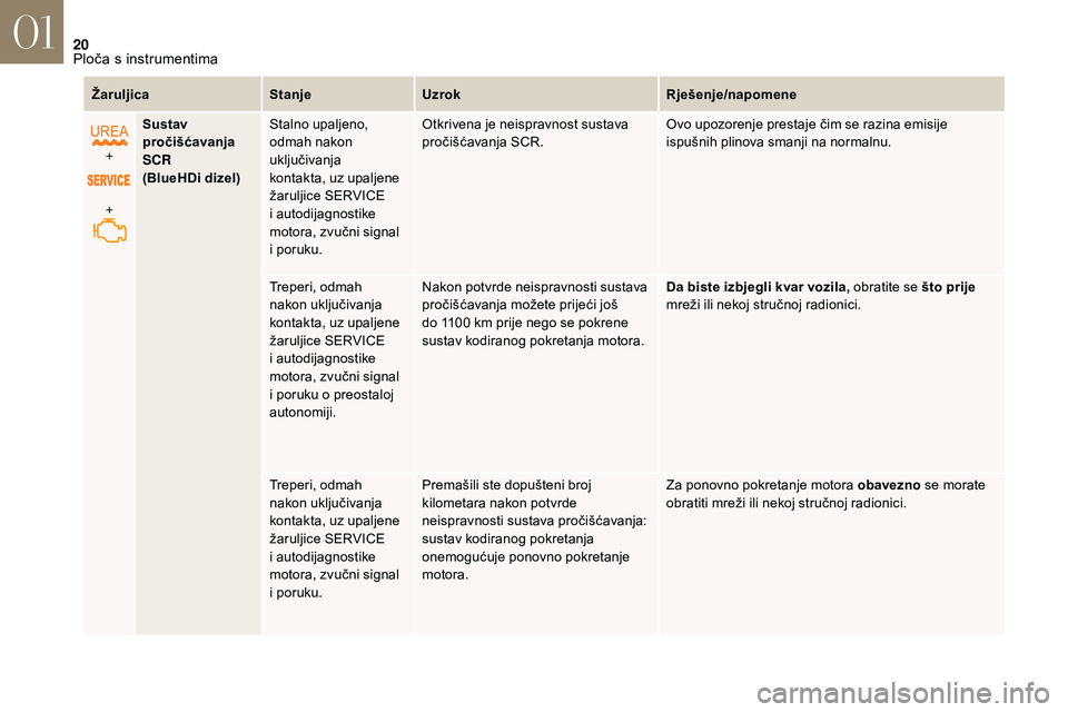 CITROEN DS3 CABRIO 2018  Upute Za Rukovanje (in Croatian) 20
ŽaruljicaStanjeUzrok Rješenje/napomene
+
+ Sustav 
pročišćavanja 
SCR
(BlueHDi dizel)
Stalno upaljeno, 
odmah nakon 
uključivanja 
kontakta, uz upaljene 
žaruljice SERVICE 
i
  autodijagnost