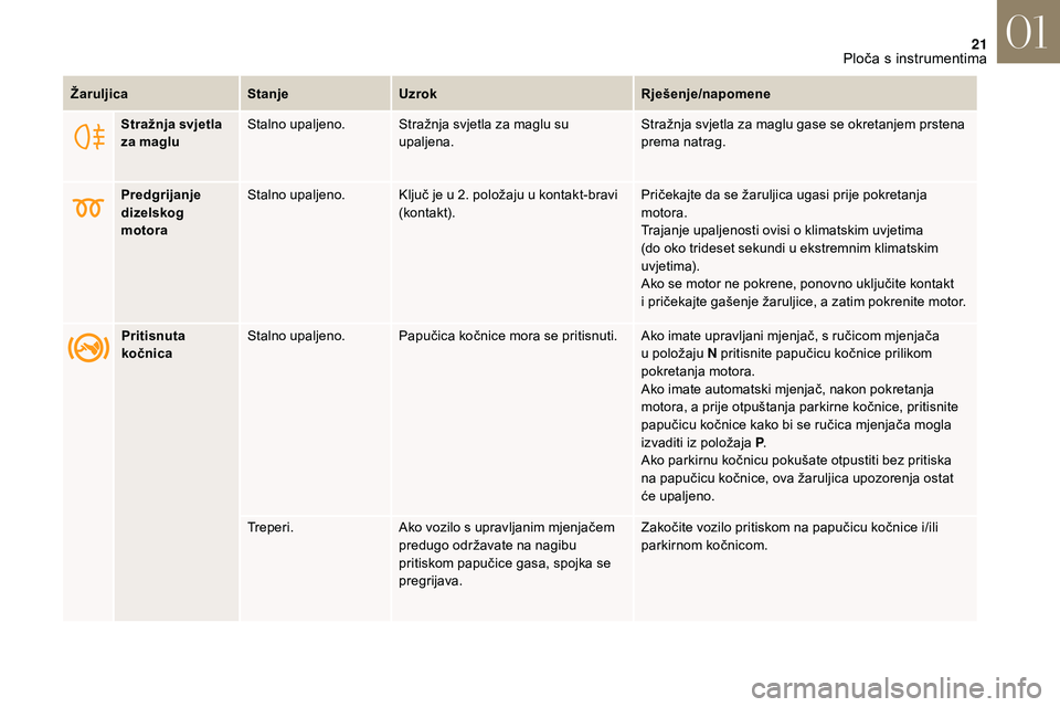 CITROEN DS3 CABRIO 2018  Upute Za Rukovanje (in Croatian) 21
Stražnja svjetla 
za magluStalno upaljeno.
Stražnja svjetla za maglu su 
upaljena. Stražnja svjetla za maglu gase se okretanjem prstena 
prema natrag.
Predgrijanje 
dizelskog 
motora Stalno upal