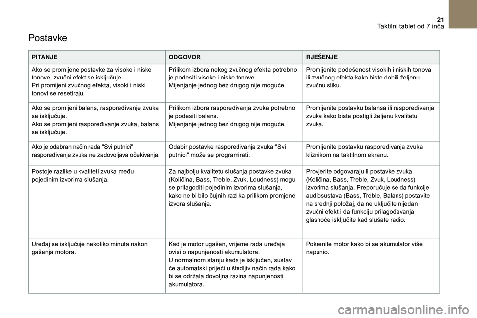 CITROEN DS3 CABRIO 2018  Upute Za Rukovanje (in Croatian) 21
Postavke
PITANJEODGOVORRJEŠENJE
Ako se promijene postavke za visoke i   niske 
tonove, zvučni efekt se isključuje.
Pri promijeni zvučnog efekta, visoki i
  niski 
tonovi se resetiraju. Prilikom