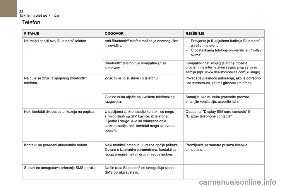 CITROEN DS3 CABRIO 2018  Upute Za Rukovanje (in Croatian) 22
Te l e f o n
PITANJEODGOVORRJEŠENJE
Ne mogu spojiti svoj Bluetooth
® telefon. Vaš Bluetooth® telefon možda je onemogućen 
ili nevidljiv. -
 P rovjerite je li uključena funkcija Bluetooth® 

