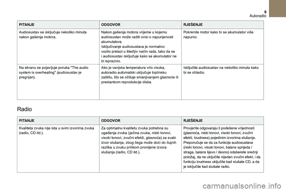 CITROEN DS3 CABRIO 2018  Upute Za Rukovanje (in Croatian) 9
PITANJEODGOVORRJEŠENJE
Audiosustav se isključuje nekoliko minuta 
nakon gašenja motora. Nakon gašenja motora vrijeme u
  kojemu 
audiosustav može raditi ovisi o
  napunjenosti 
akumulatora.
Isk