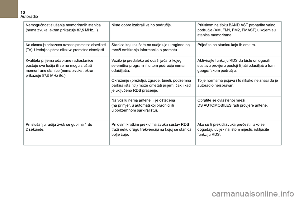 CITROEN DS3 CABRIO 2018  Upute Za Rukovanje (in Croatian) 10
Nemogućnost slušanja memoriranih stanica 
(nema zvuka, ekran prikazuje 87,5  MHz…).Niste dobro izabrali valno područje.
Pritiskom na tipku BAND AST pronađite valno 
područje (AM, FM1, FM2, F