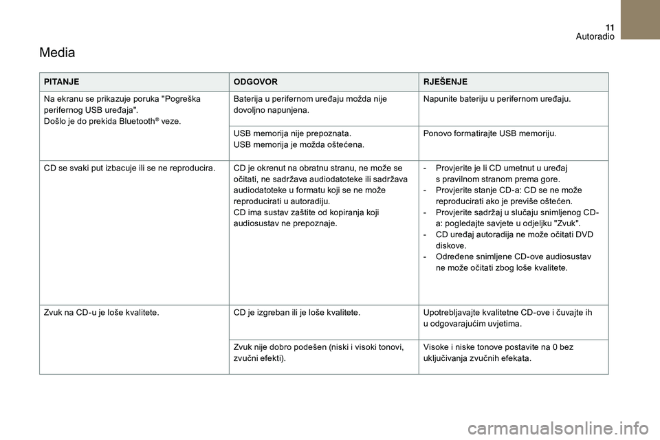 CITROEN DS3 CABRIO 2018  Upute Za Rukovanje (in Croatian) 11
Media 
PITANJEODGOVORRJEŠENJE
Na ekranu se prikazuje poruka "Pogreška 
perifernog USB uređaja".
Došlo je do prekida Bluetooth
® veze. Baterija u   perifernom uređaju možda nije 
dovo