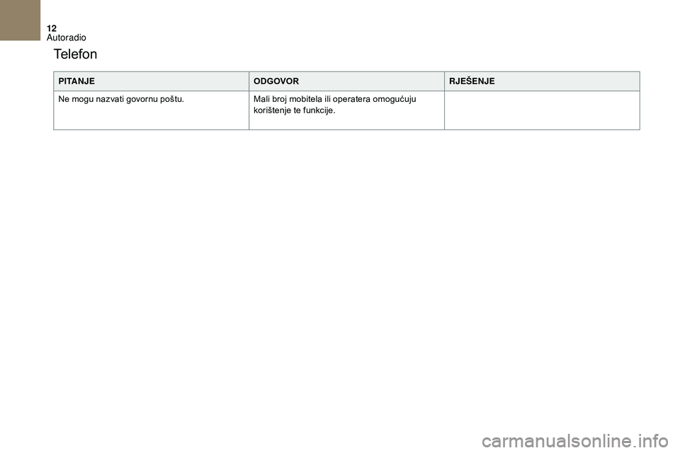 CITROEN DS3 CABRIO 2018  Upute Za Rukovanje (in Croatian) 12
PITANJEODGOVORRJEŠENJE
Ne mogu nazvati govornu poštu. Mali broj mobitela ili operatera omogućuju 
korištenje te funkcije.
Te l e f o n 
Autoradio  